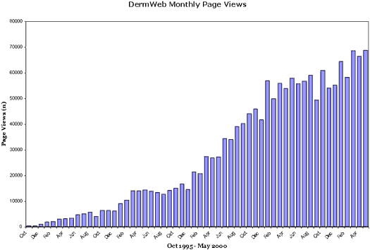 Oct 1995 - May 2000 Stats