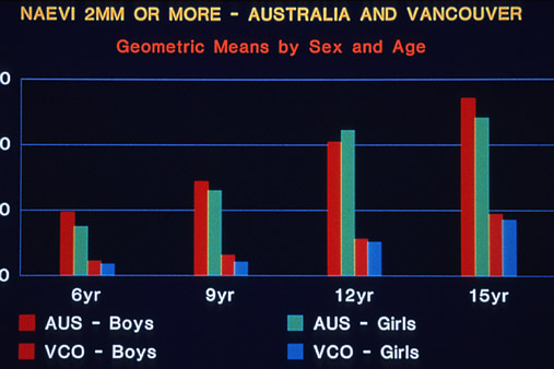 Naevi 2 mm or more - Australia and Vancouver